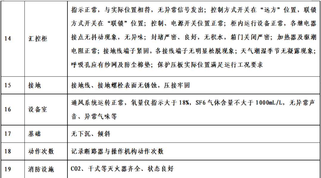 宏博測(cè)控GIS設(shè)備巡檢項(xiàng)目